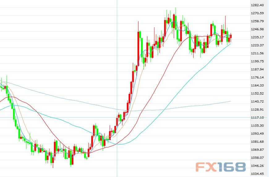 (美国耐用品订单走势图，来源：FX168财经网)