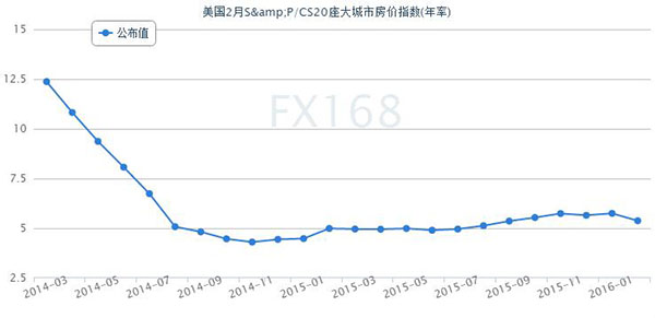 (美国耐用品订单走势图，来源：FX168财经网)