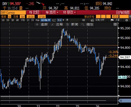 北京时间5:09 美元指数报94.49/51。