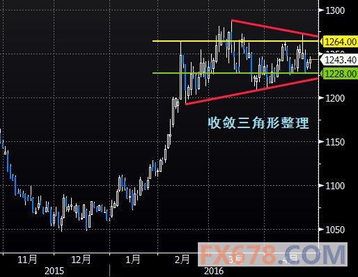 (图1为美国COMEX 6月黄金期货价格过去半年来收盘时的日线蜡烛图及技术面简析)