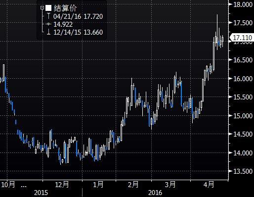 (图1为美国COMEX 6月黄金期货价格过去半年来收盘时的日线蜡烛图及技术面简析)