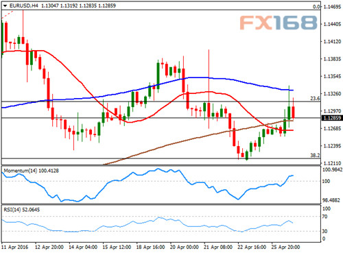 （欧元/美元4小时图，来源：FX168财经网）