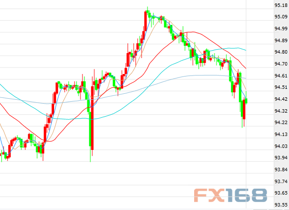 （图片来源：FX168财经网）