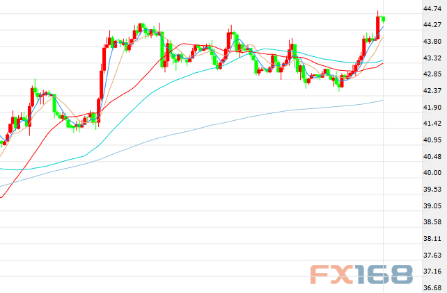 （美油小时走势图，来源：FX168财经网）