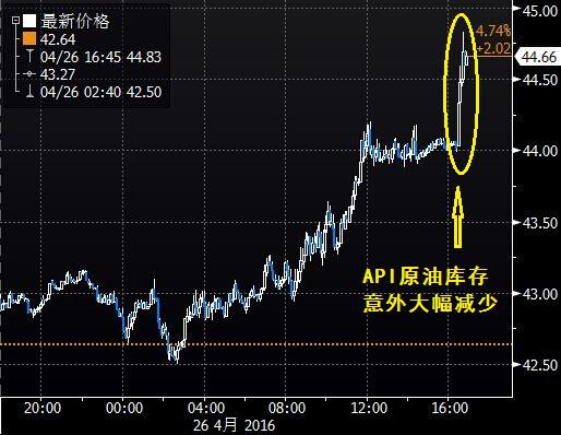 去年，当美国西德克萨斯州中质原油期货价格升至60美元/桶上方时，由于美国石油钻机重新恢复产出，导致美国6月份石油周度产量增至历史纪录高位。与此同时，美国原油库存的增加，使得去年的原油反弹持续时间极为短暂，且随后使得国际原油价格暴跌近40%。