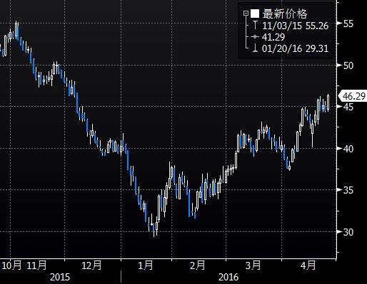 (图1为美国NYMEX WTI 6月原油期货价格日内分时图及收盘后电子交易时段走势图，图上时间为美国东部时间)