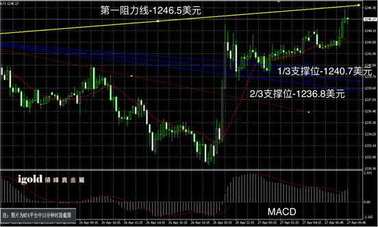 4小时来看，昨日美盘的一根大阳拉升突破了1242的阻力，短期有小型底部的迹象，但是本周前两个交易日涨势没有突破上周五大阴顶部，周线更加偏空，长短期方向指向不一。因此稳健的投资者暂时放弃操作，耐心等待方向明朗后再操作，激进的投资者可以回落博取短多。