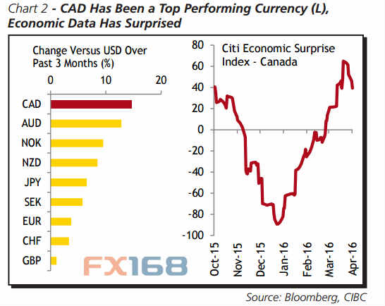 (加元表现与加拿大经济图示 来源：CIBC、FX168财经网)