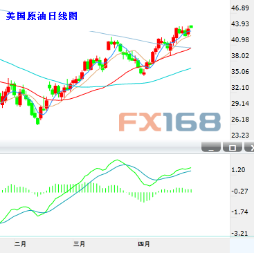 (国际原油日K线，资料来自24K99图形分析)