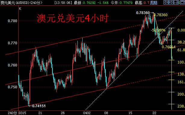 美元兑日元60分钟周期，MACD指标绿线再度缩短，KD指标快触及20超卖区立马拐头向上，显示出多头不轻言放弃，111.00大关附近争夺激烈。