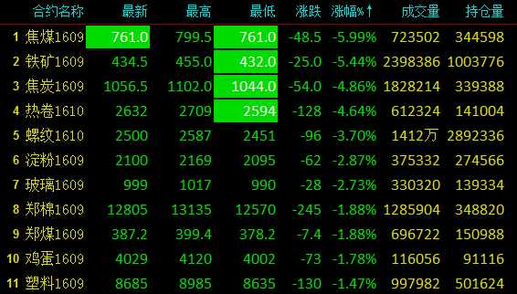 上周大量资金涌入中国大宗商品期货，成交量超越股市创历史记录，以黑色系商品为首的多个品种疯狂飙升。4月21日，中国螺纹钢合约的单日成交量甚至超过了中国全年螺纹钢产量。