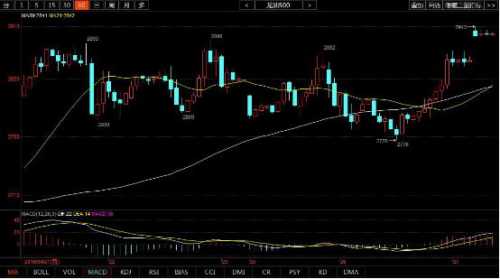 小时图：60分钟周期显示MACD动能柱在不断扩张，diff和dea也在向上发散，整体上多头再次占据一定优势，今日操作思路以低多为主，上方压力位2950、2990一线，下方支撑位2860、2830一线。