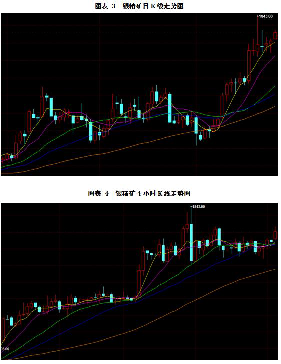 交易策略投资云学院直播间：http://zhibo.xiduoil.com