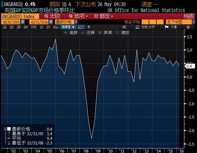英国国家统计局称，还没有证据显示，该季度经济增速放缓与英国6月23日的脱欧公投有关，不过商业调查显示，英国脱欧公投严重影响了英国的经济活动和投资。本次GDP数据初值并未包含投资，贸易等能够受到“脱欧”及全球经济放缓等因素的影响的指标。