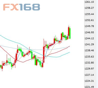 （现货黄金小时图 来源：FX168财经网）