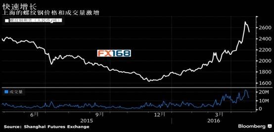 “为何螺纹钢应该成为全球交易最活跃的期货合约之一？” 伦敦金属交易所(LME)首席执行官Garry Jones周三在新加坡一个会议上说。