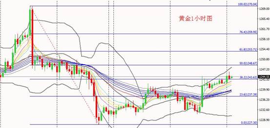 （黄金1小时图）