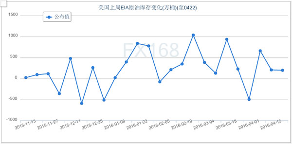 (美国季调后成屋签约销售月率走势图，来源：FX168财经网)