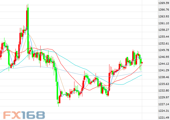 （现货黄金小时走势图，来源：FX168财经网）