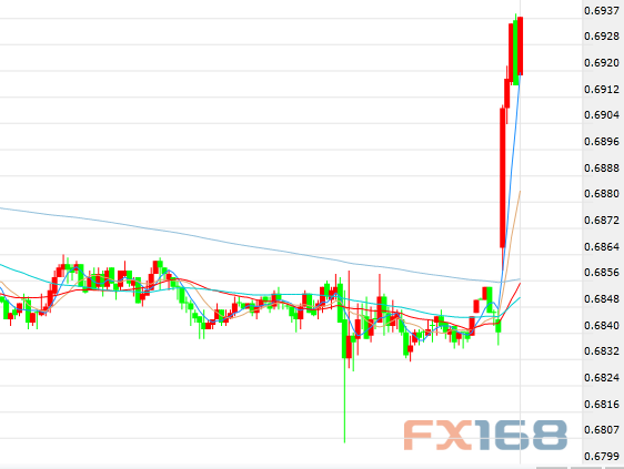 （纽元/美元5分钟走势图，来源：FX168财经网）