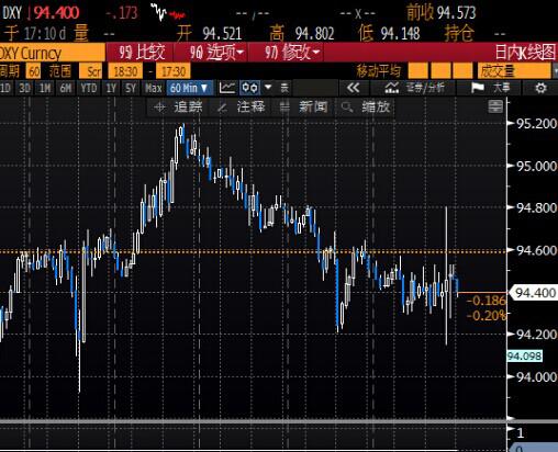 北京时间5:19 美元指数报94.41/43。