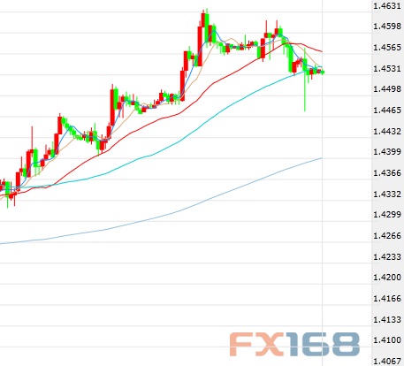 （英镑/美元60分钟图 来源：FX168财经网）