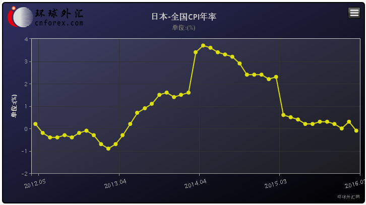 具体数据显示，日本3月核心CPI(除生鲜食品)同比下滑0.3%，这是2013年4月以来的最大跌幅。CPI同比下跌0.1%，除食品和能源的CPI指标上涨0.7%，均不及预期。