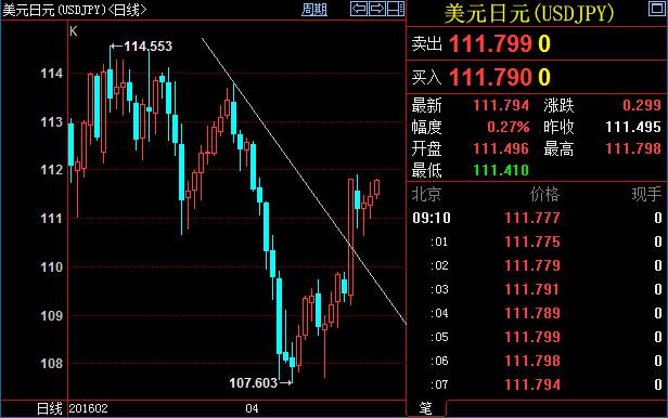 技术分析