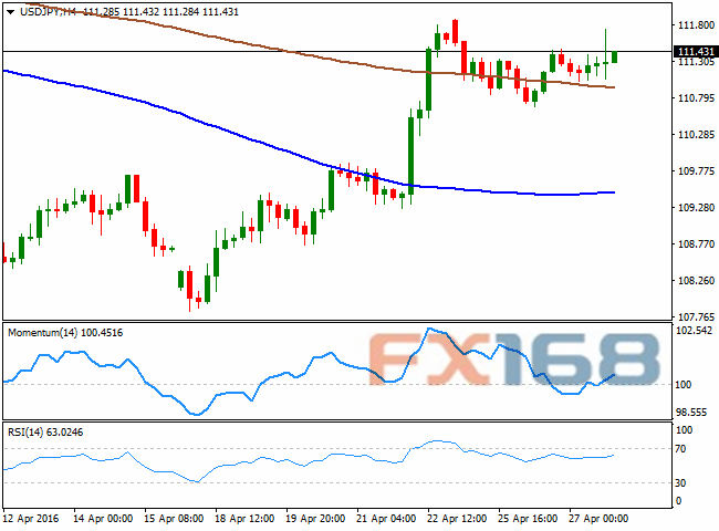 （美元/日元4小时图 来源：FXStreet、FX168财经网）