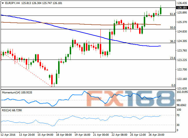 （欧元/日元4小时图 来源：FXStreet、FX168财经网）