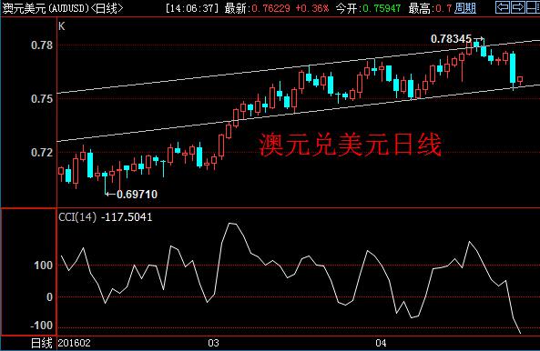 澳元兑美元日线上，汇价再度触及回归通道下沿，CCI指标下-100入超卖区，今日多头抵抗力度不大，只要CCI指标不回头，趋势空单可试探性入场。