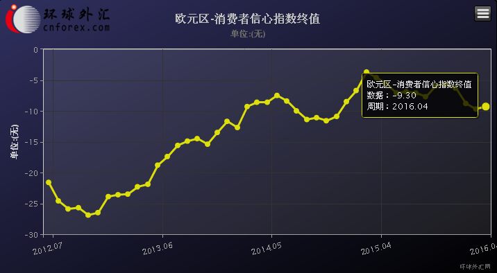 数据并显示，欧元区4月工业景气指数回升至-3.7，略高于预期值-4.0，和前值-4.2；4月企业景气指数小升至0.13，略不及预期值0.14，前值由0.11修正为0.12。