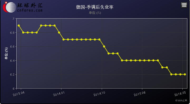 (德国季调后失业人数走势图)