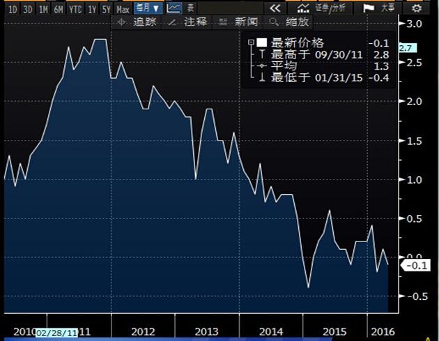 数据并显示，欧元区4月CPI年率上升0.1%，与预期值和前值一致；4月CPI月率下降0.2%，降幅符合预期，但是逊于前值上升0.8%，因食品、服务以及房租价格较上一个月虽然录得轻微增长，但是能源价格低迷仍拖累了该国通胀。