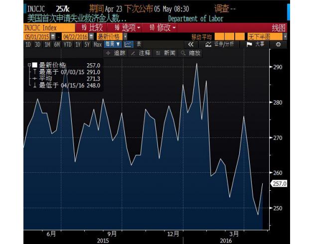 截至4月23日，经季调后的当周初请失业金人数增加9000人，升至25.7万人。预测值为25.9万人，前值修正为24.8万人。