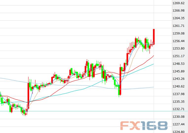 （现货黄金半小时图 来源：FX168财经网）