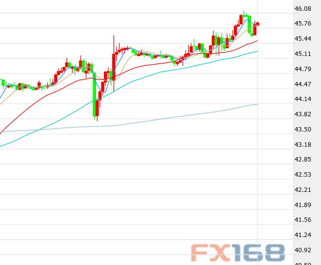 （美油小时走势图，来源：FX168财经网）