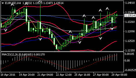 (欧元/美元4小时图 来源：FXStreet)