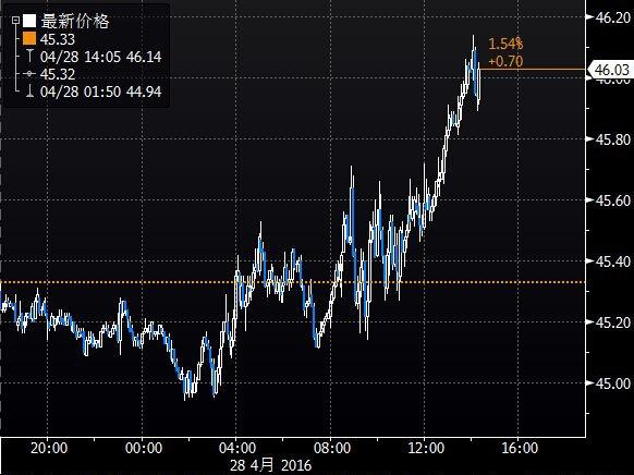 (图1为美国NYMEX WTI 6月原油期货价格日内分时图，图上时间为美国东部时间)