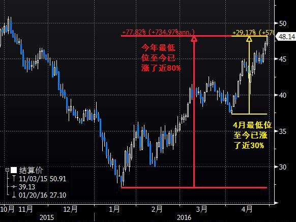 (图1为美国NYMEX WTI 6月原油期货价格日内分时图，图上时间为美国东部时间)