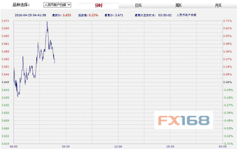 (中国工商银行纸黄金，来源：FX168财经网)