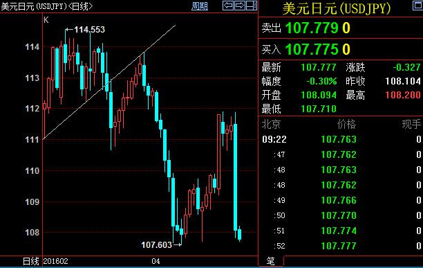 技术分析