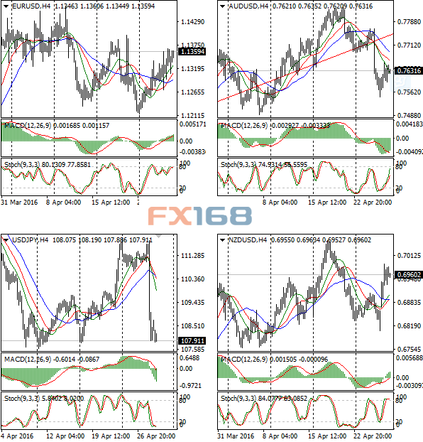 (欧元/美元、澳元/美元、纽元/美元、美元/日元4小时图 来源：FX168财经网)