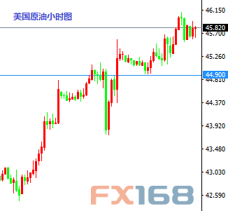 (欧元/美元小时图 来源：FX168财经网)