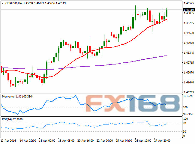 （英镑/美元4小时图 来源：FXStreet、FX168财经网）