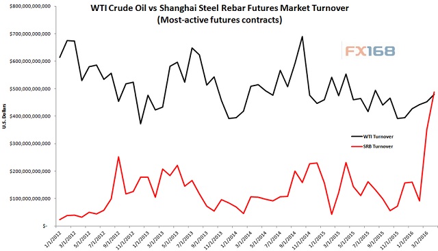 (美国原油和上海螺纹钢期货成交额对比图 来源：FX168财经网)