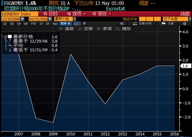 欧元区一季度GDP好于预期，但通胀却“太不给力”：数据同时显示，欧元区4月CPI年率初值下降0.2%，降幅高于预期值0.1%，3月终值为持平；欧洲央行更重视的4月核心CPI年率上涨0.8%，升幅不及预期值0.9%和3月终值1%。