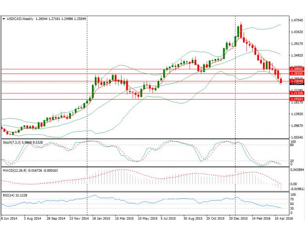 周线图上来看，目前汇价已跌破1.2565附近支撑，MACD及Stoch均偏空，但RSI指标逼近超卖线；表明汇价当前趋势仍偏空，但反弹压力正日渐增加；汇价下方支撑位于1.2133(2015年6月低点)、1.20关口以及1.1916(2015年5月低点)；上方阻力位于1.2565(2015年5月高点)、1.2836(2015年10月低点)以及1.30关口。