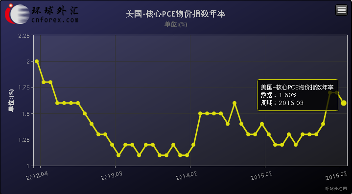 路透评美国3月核心PCE物价指数月率：强势美元和低廉的能源价格使得通胀增长受抑，此外不断收紧的就业市场也未能提振薪资强劲增长，使得消费支出疲软，因此美国3月核心PCE物价指数月率表现不及预期，这意味着锚定通胀的美联储不大可能在今年加息2次。