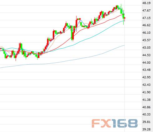 (美国WTI原油期货价格60分钟走势图，来源：FX168财经网)